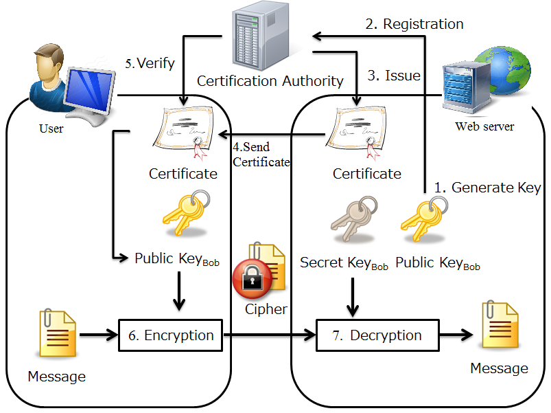 PKI схема. Инфраструктура открытых ключей. Сертификат PKI. Алгоритм PKI.
